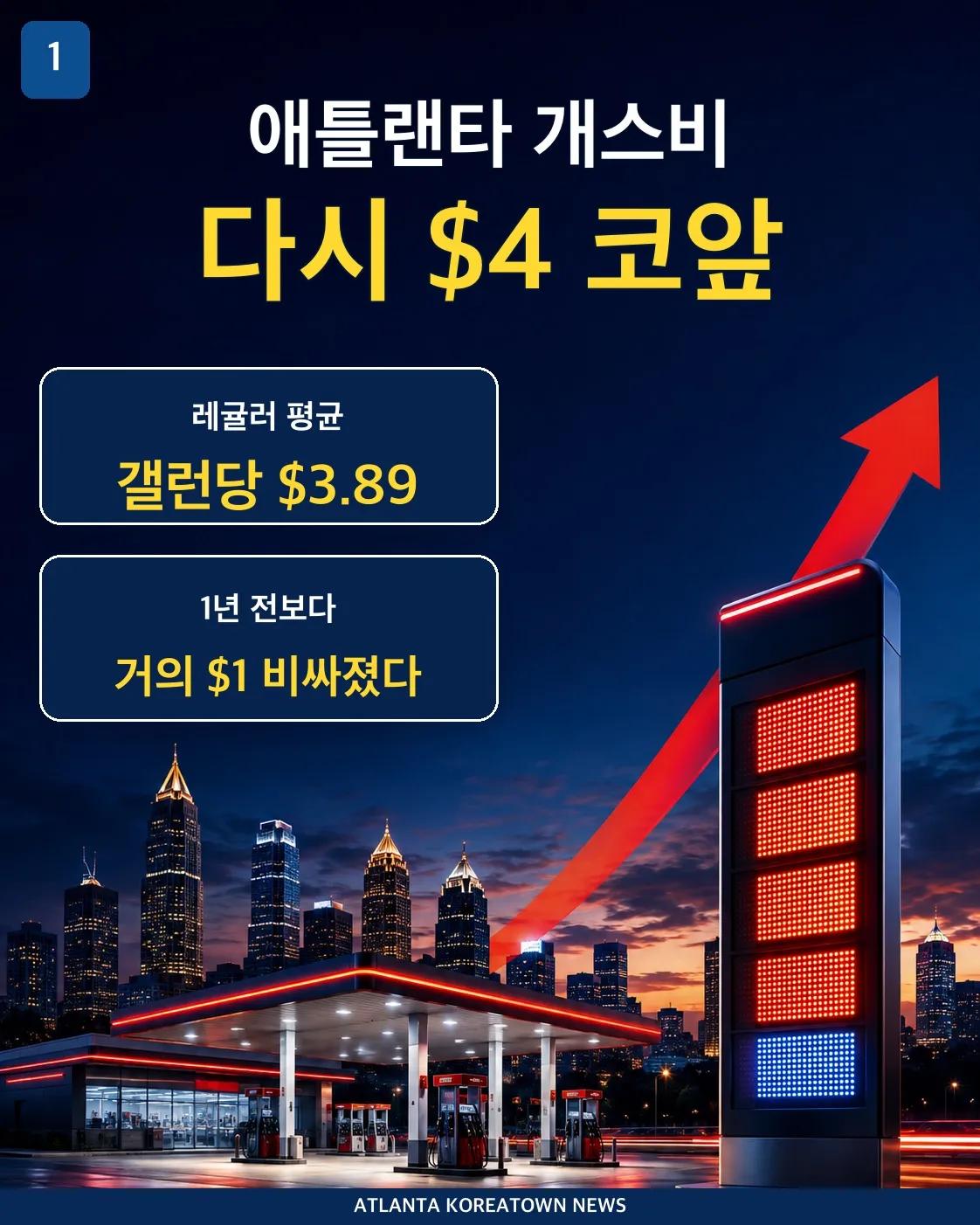 애틀랜타 운전자들의 주유비 부담이 다시 커지고 있습니다. 1/7