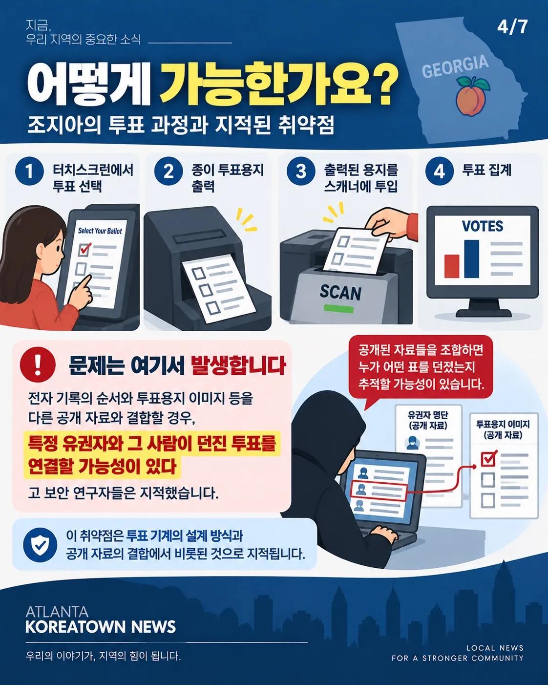 “내가 누구를 찍었는지 알 수 있다고?” 조지아 비밀투표 취약점 논란 4/7